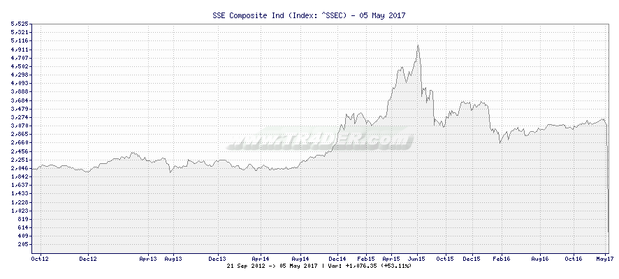SSE Composite Ind -  [Ticker: ^SSEC] chart